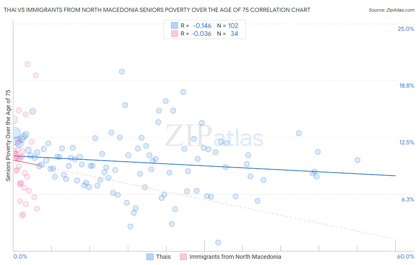 Thai vs Immigrants from North Macedonia Seniors Poverty Over the Age of 75