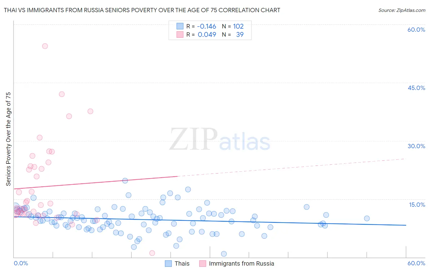 Thai vs Immigrants from Russia Seniors Poverty Over the Age of 75