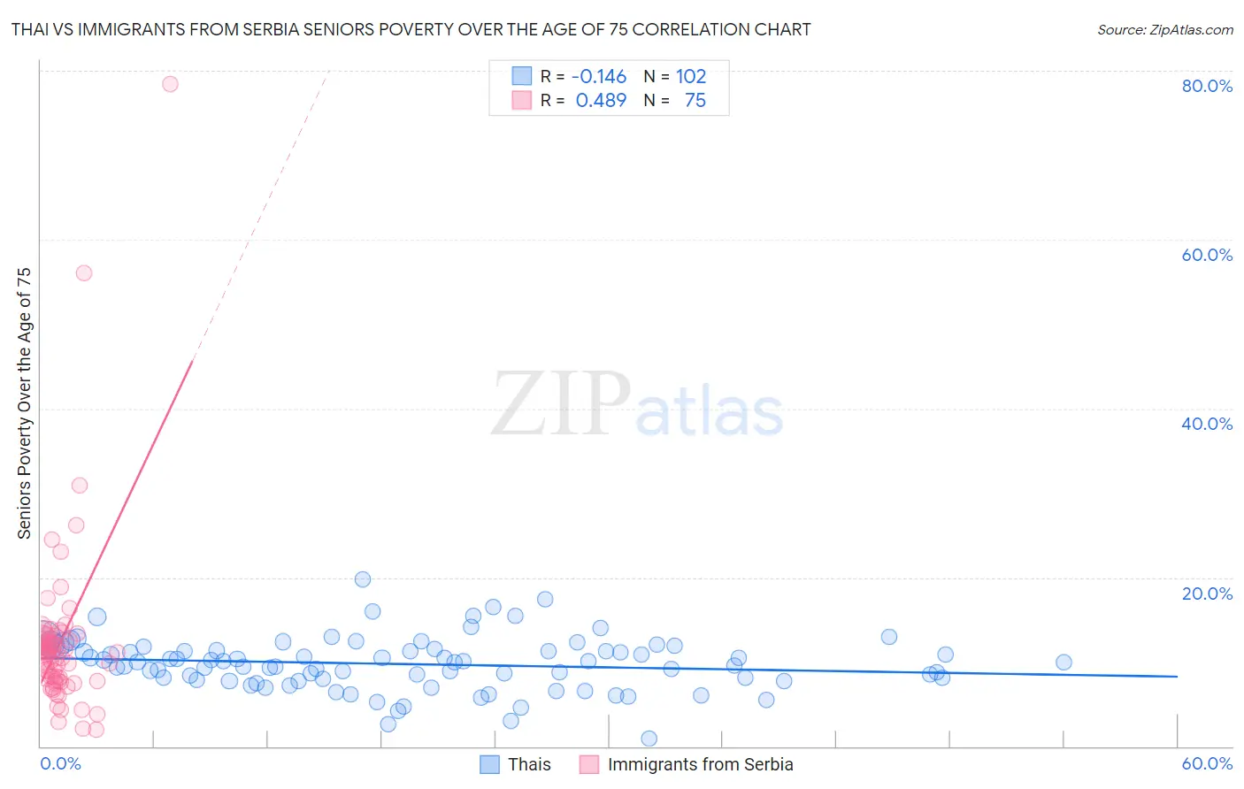 Thai vs Immigrants from Serbia Seniors Poverty Over the Age of 75