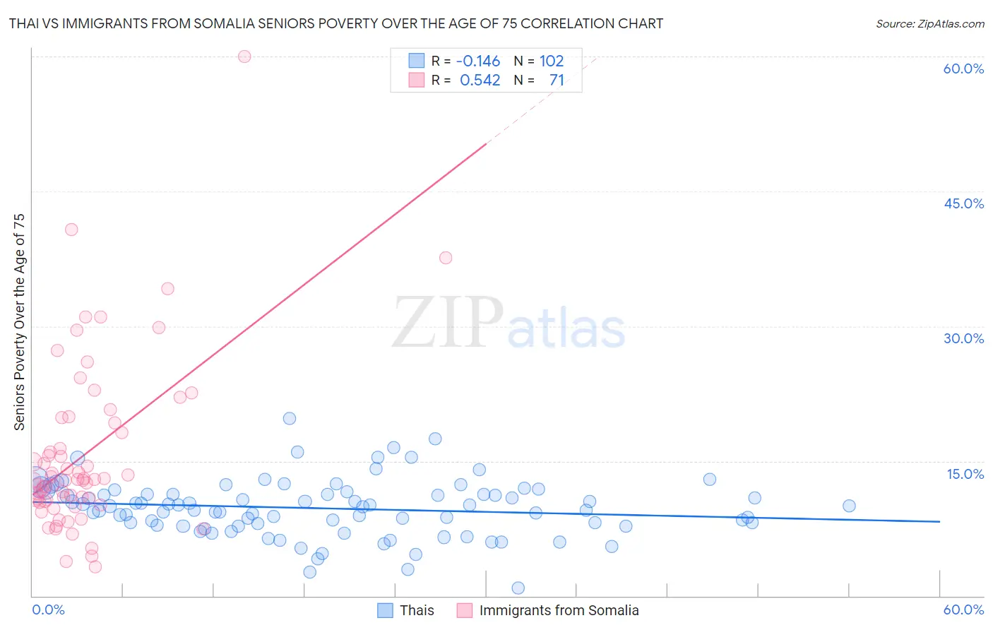 Thai vs Immigrants from Somalia Seniors Poverty Over the Age of 75