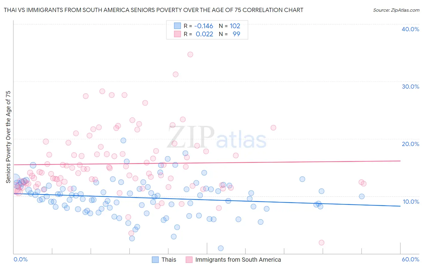 Thai vs Immigrants from South America Seniors Poverty Over the Age of 75