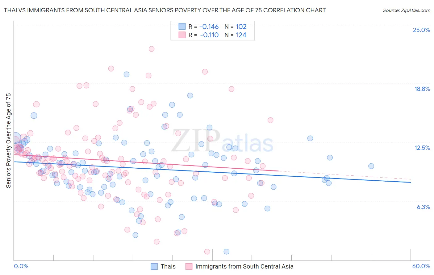 Thai vs Immigrants from South Central Asia Seniors Poverty Over the Age of 75