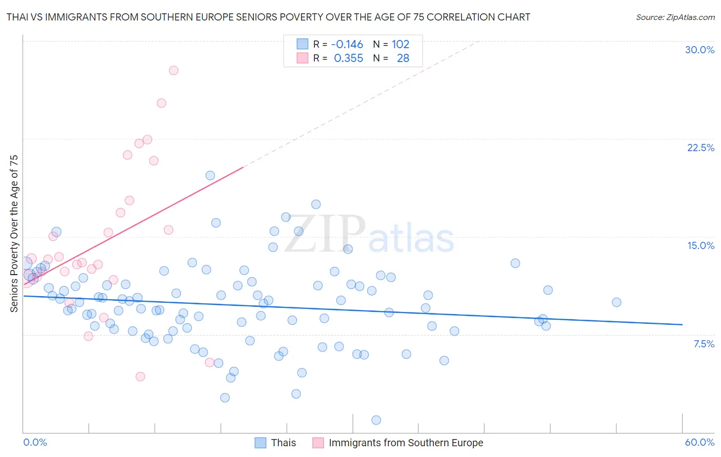 Thai vs Immigrants from Southern Europe Seniors Poverty Over the Age of 75