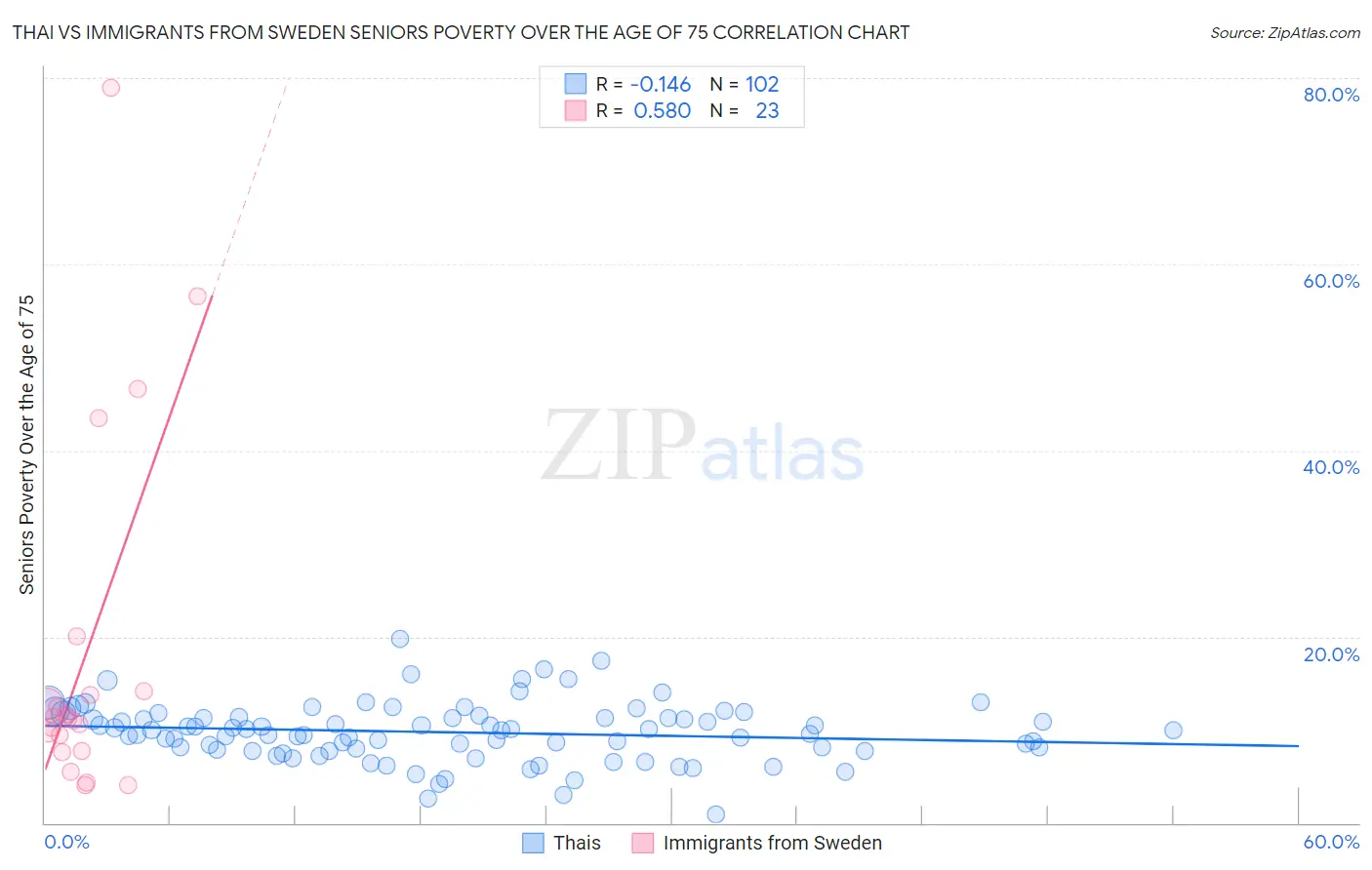 Thai vs Immigrants from Sweden Seniors Poverty Over the Age of 75