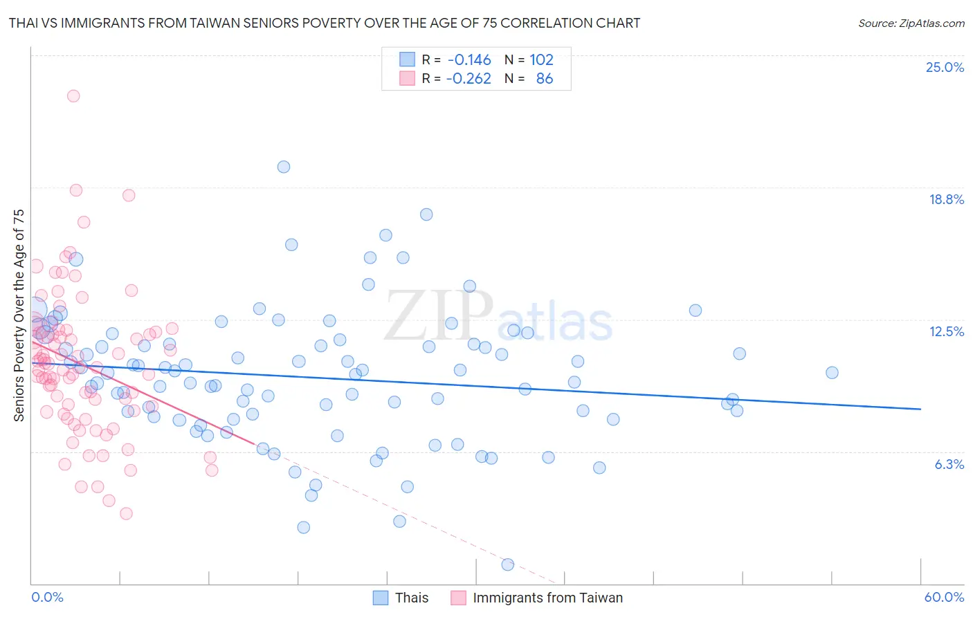 Thai vs Immigrants from Taiwan Seniors Poverty Over the Age of 75