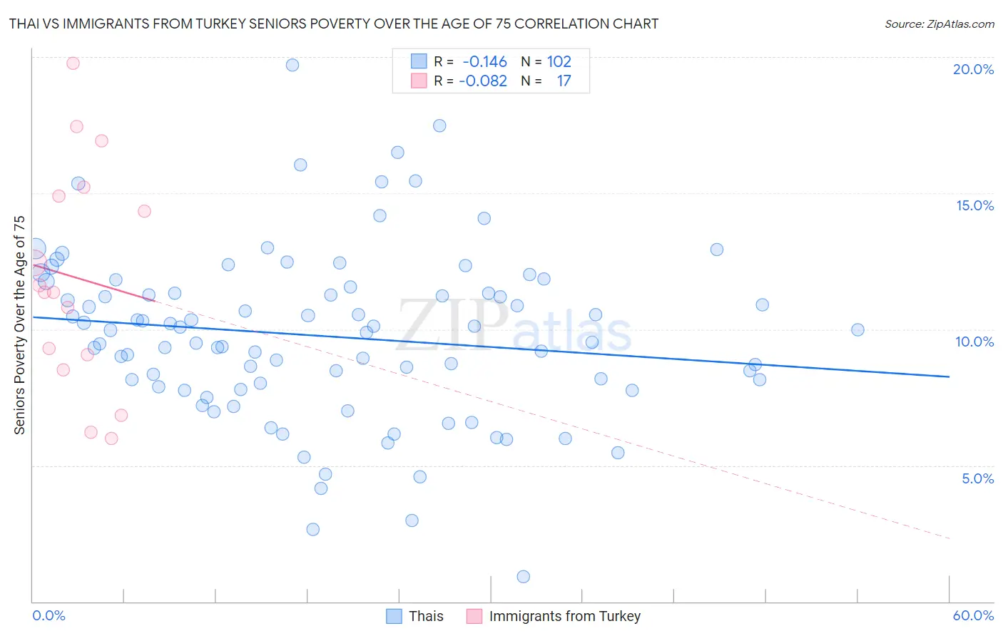 Thai vs Immigrants from Turkey Seniors Poverty Over the Age of 75