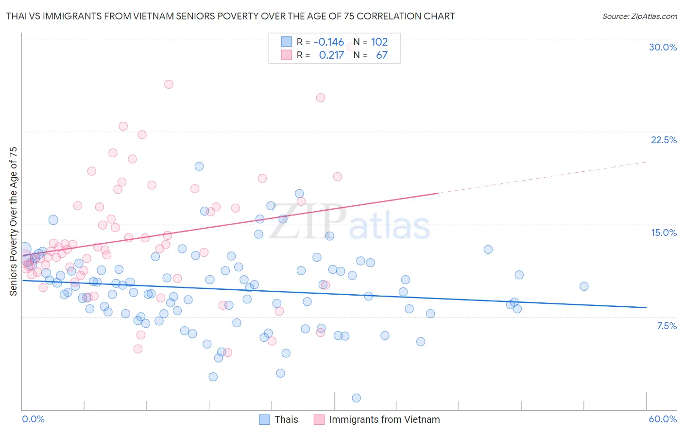 Thai vs Immigrants from Vietnam Seniors Poverty Over the Age of 75