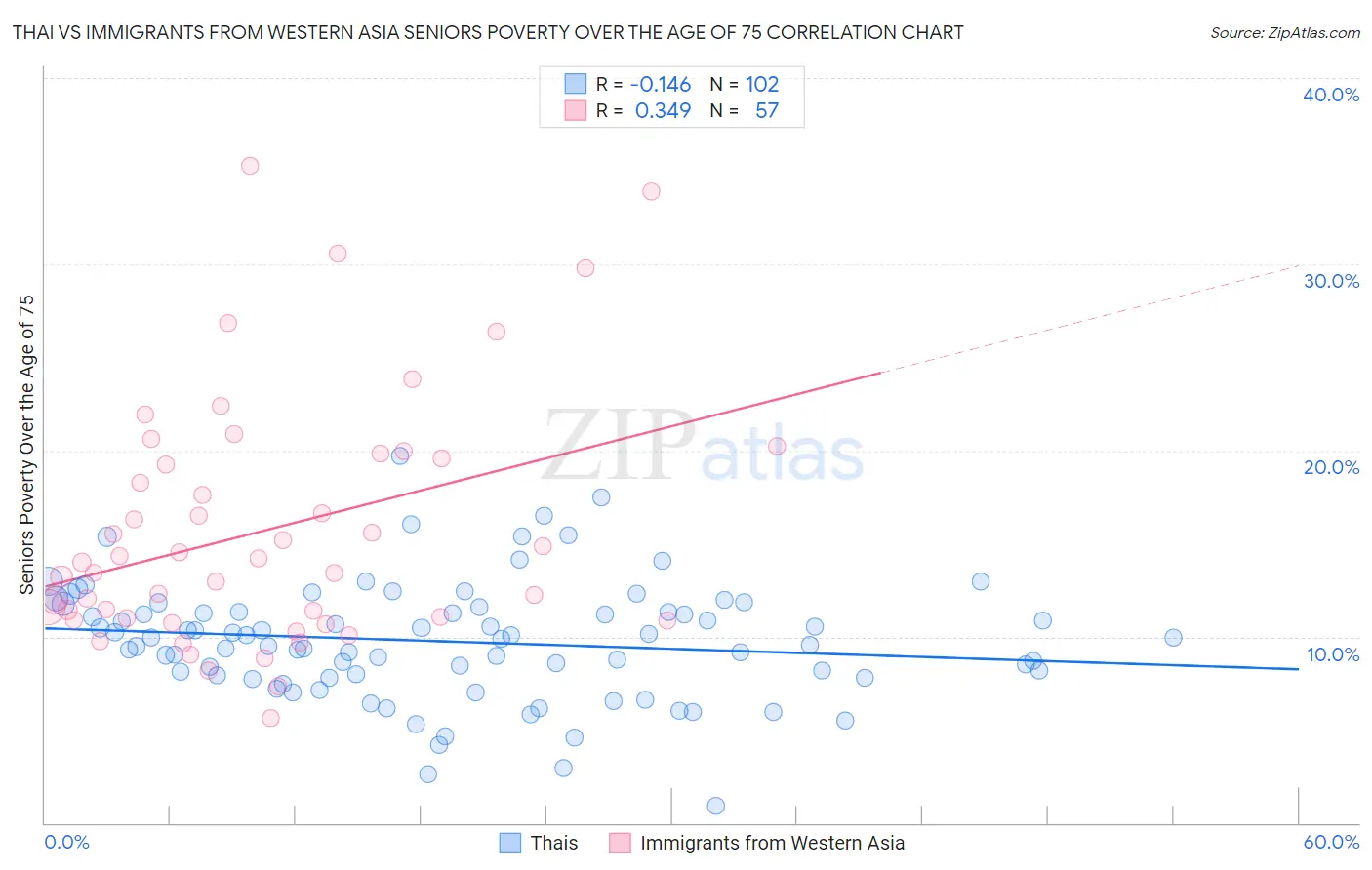 Thai vs Immigrants from Western Asia Seniors Poverty Over the Age of 75