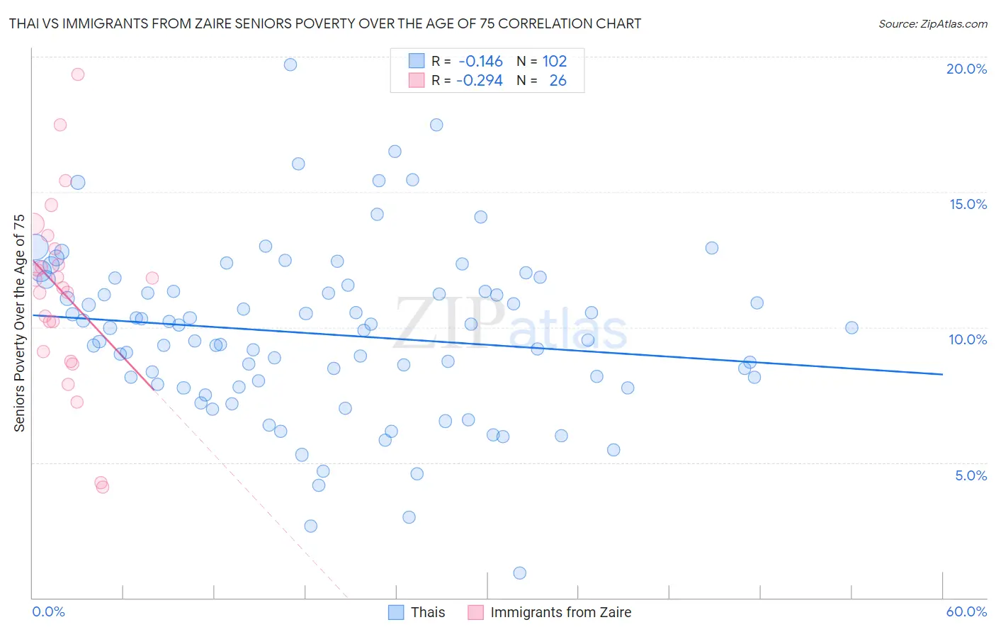 Thai vs Immigrants from Zaire Seniors Poverty Over the Age of 75