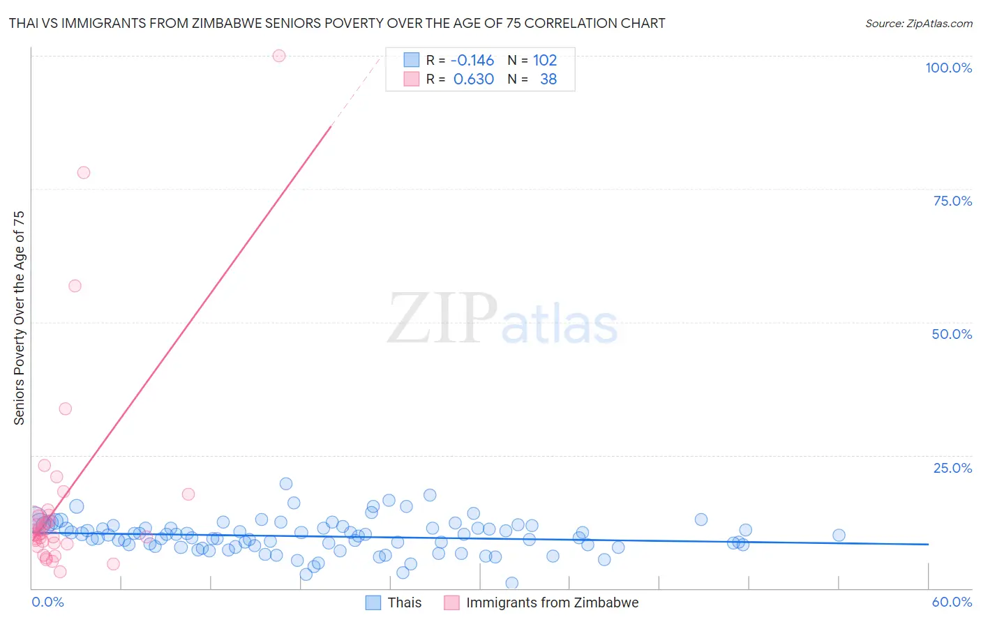 Thai vs Immigrants from Zimbabwe Seniors Poverty Over the Age of 75