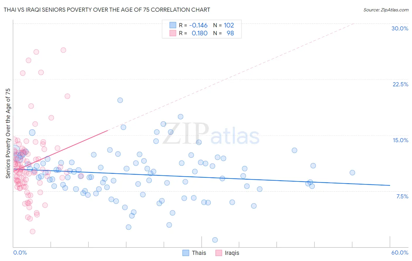 Thai vs Iraqi Seniors Poverty Over the Age of 75