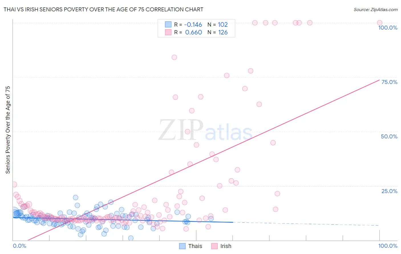 Thai vs Irish Seniors Poverty Over the Age of 75