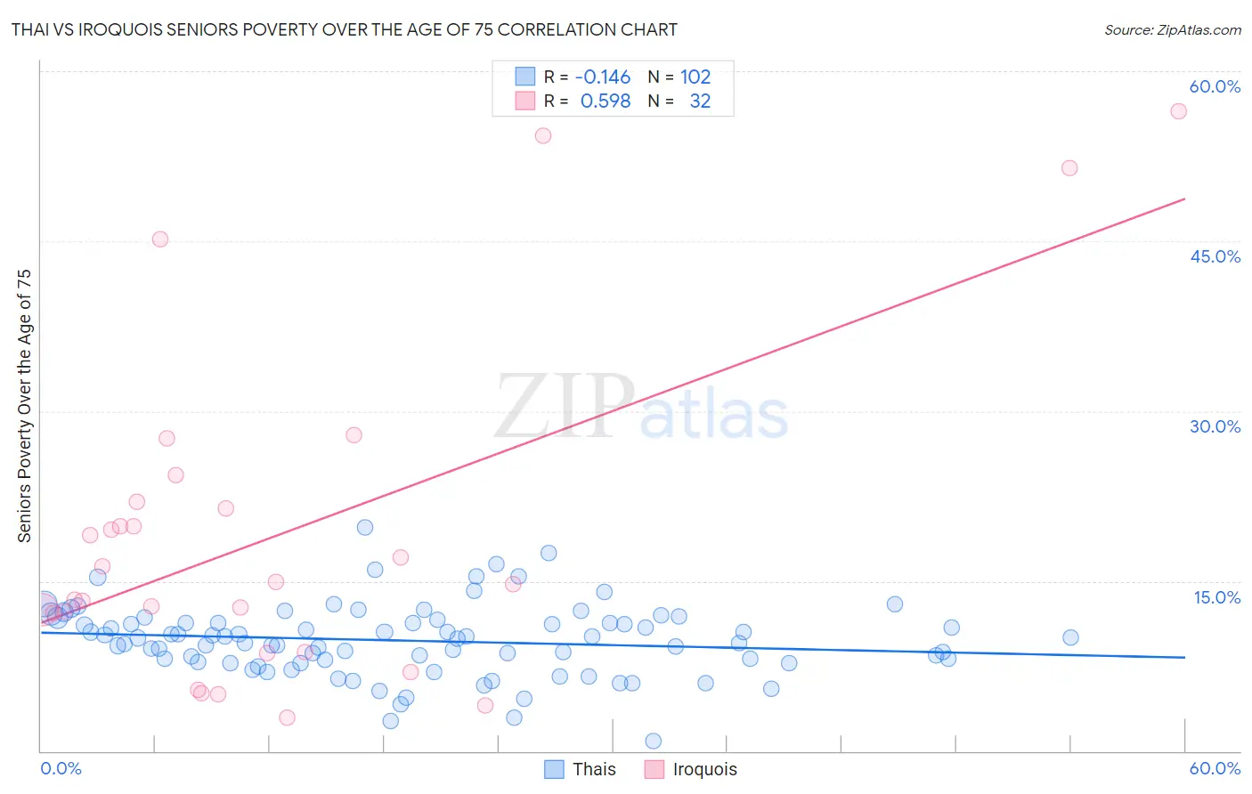 Thai vs Iroquois Seniors Poverty Over the Age of 75