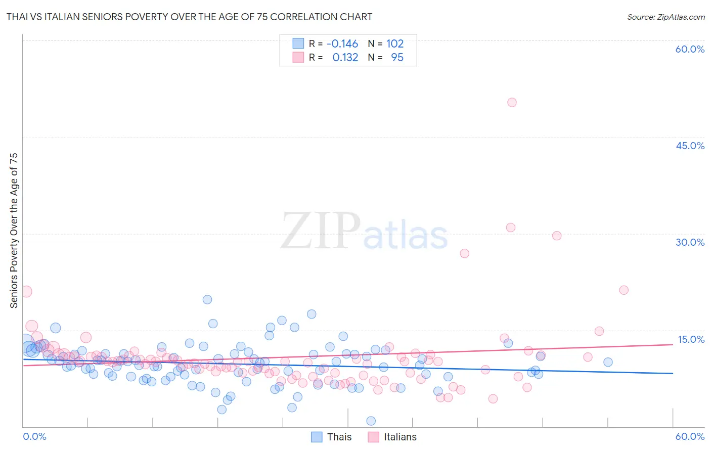 Thai vs Italian Seniors Poverty Over the Age of 75