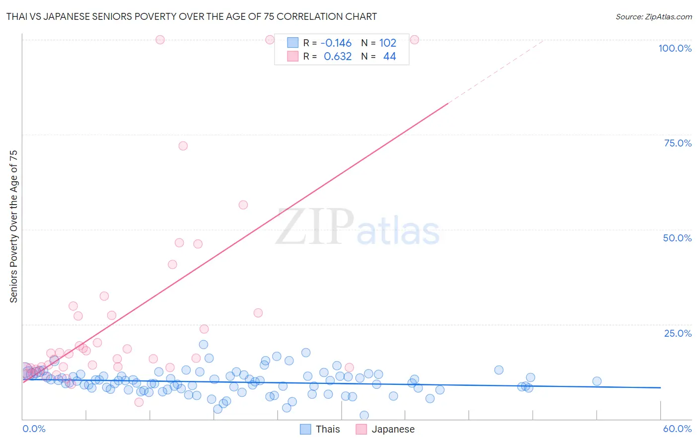 Thai vs Japanese Seniors Poverty Over the Age of 75