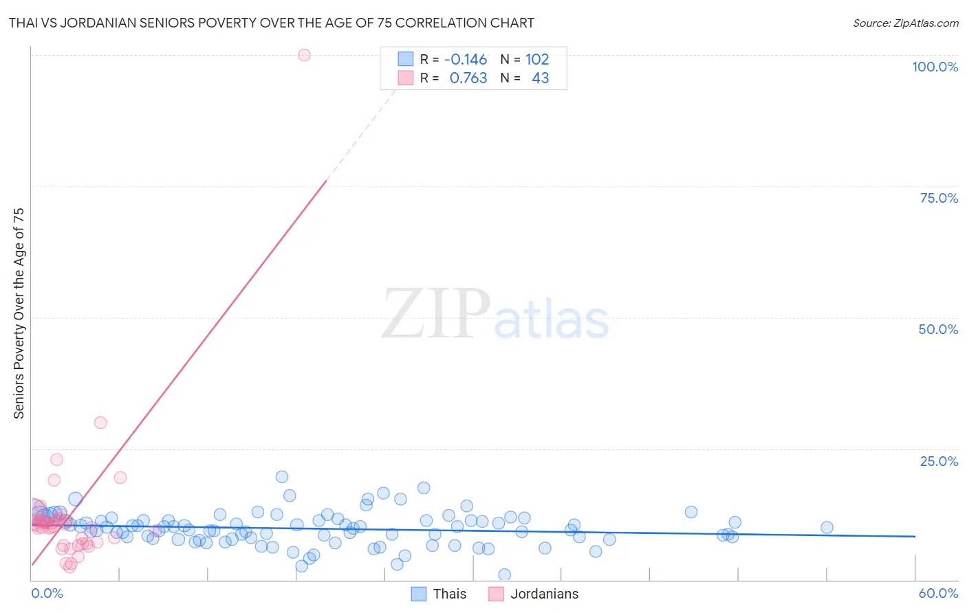 Thai vs Jordanian Seniors Poverty Over the Age of 75