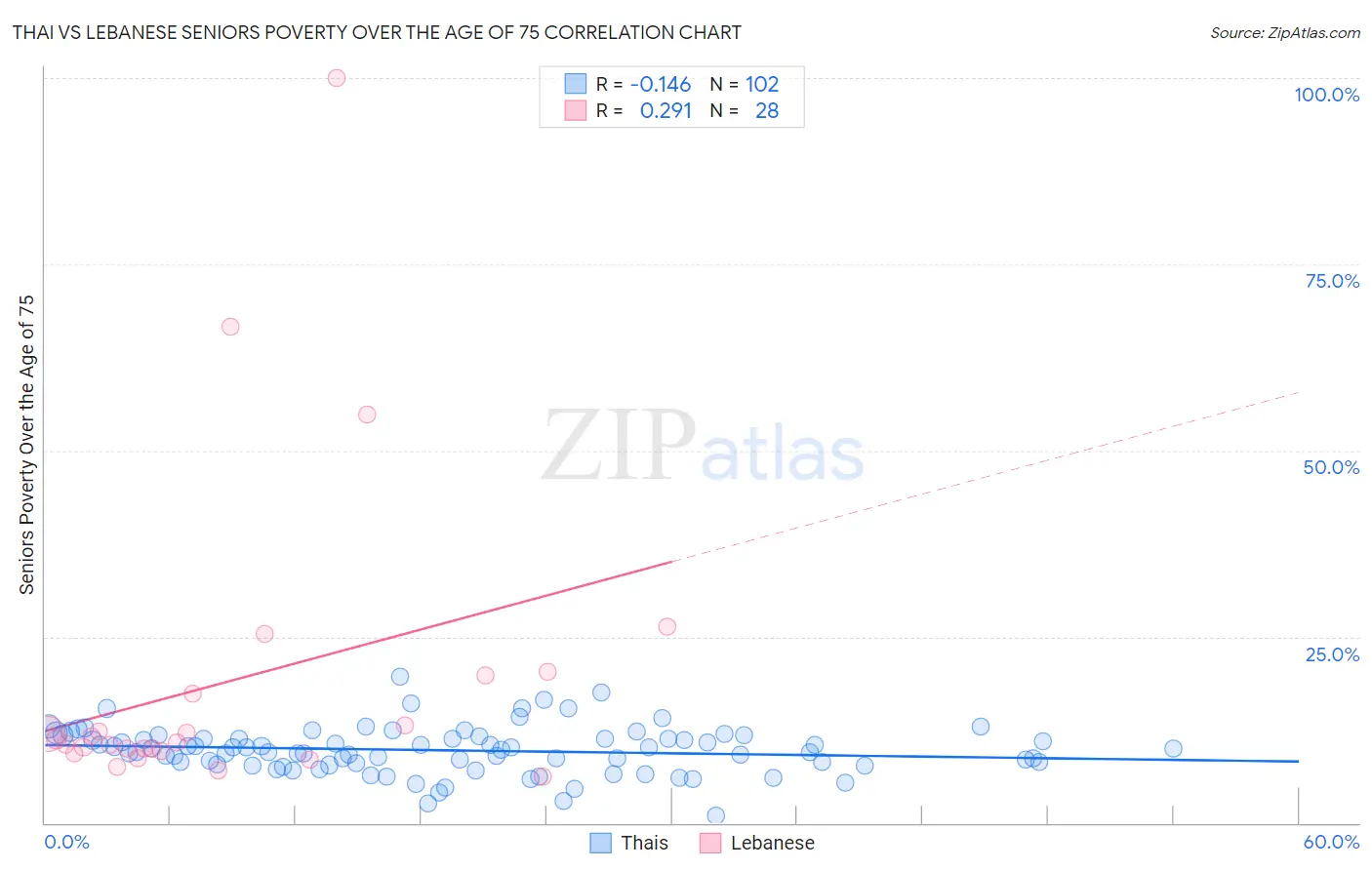 Thai vs Lebanese Seniors Poverty Over the Age of 75