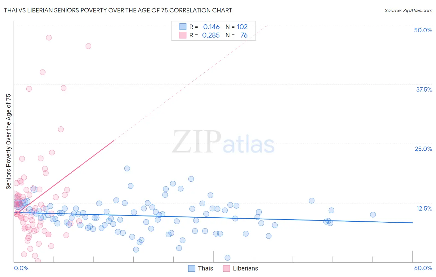 Thai vs Liberian Seniors Poverty Over the Age of 75