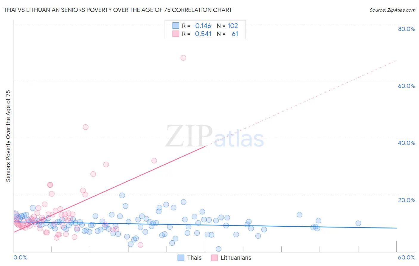 Thai vs Lithuanian Seniors Poverty Over the Age of 75