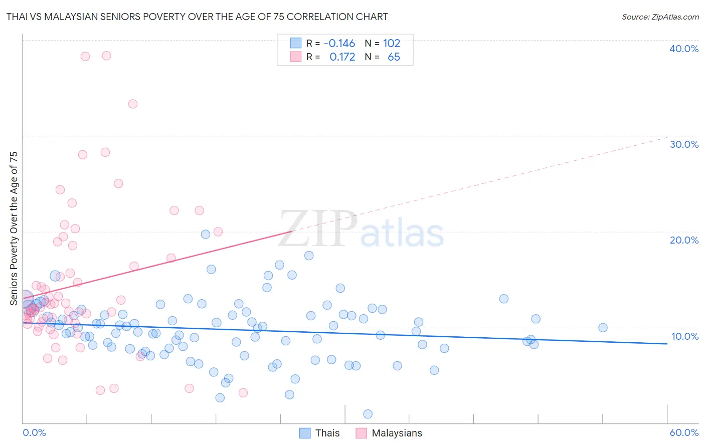 Thai vs Malaysian Seniors Poverty Over the Age of 75