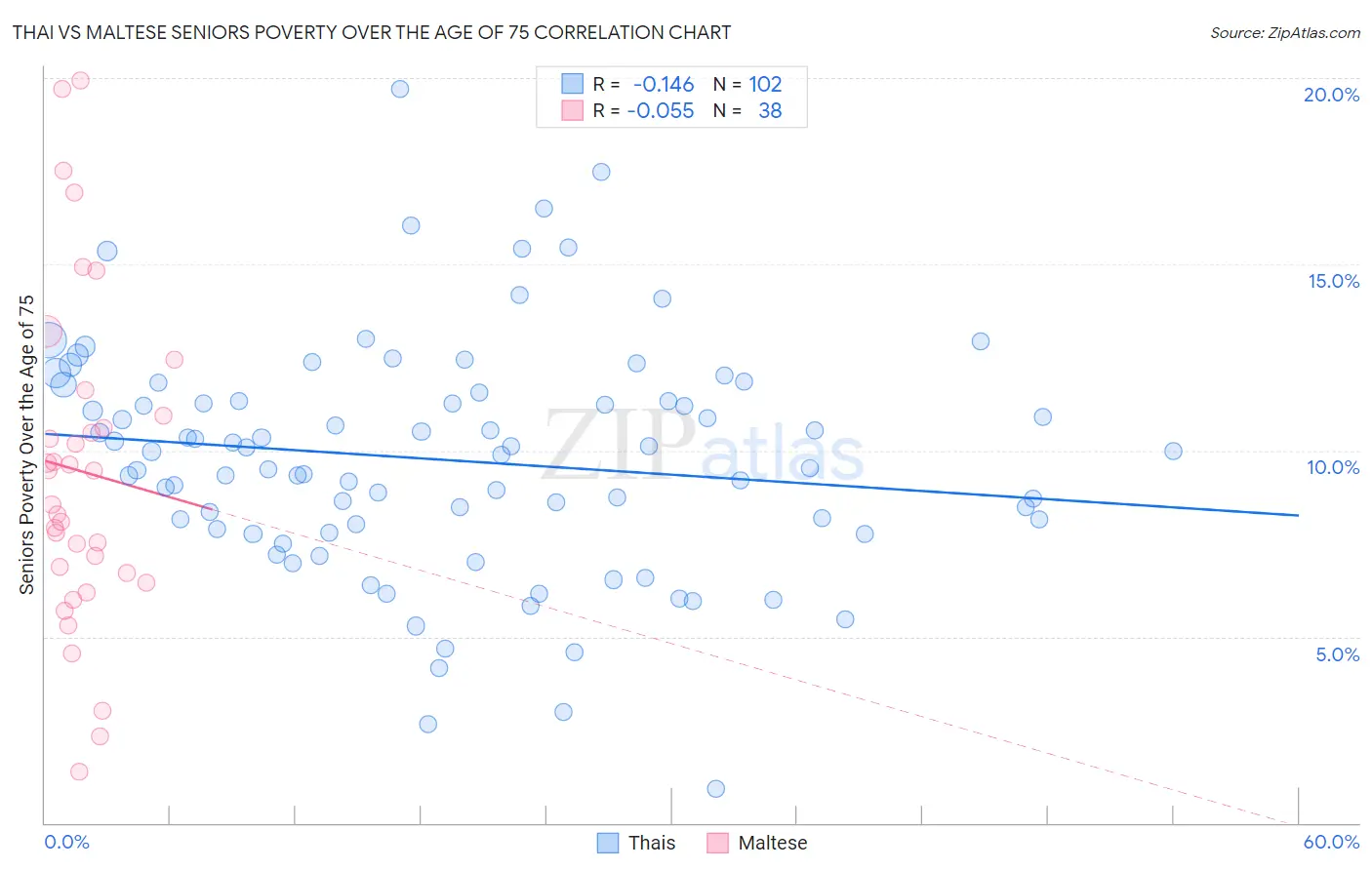 Thai vs Maltese Seniors Poverty Over the Age of 75