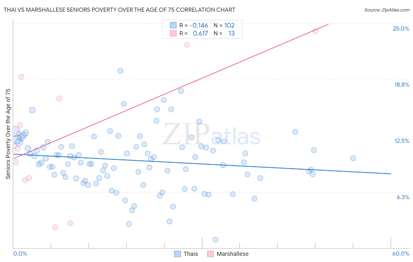 Thai vs Marshallese Seniors Poverty Over the Age of 75