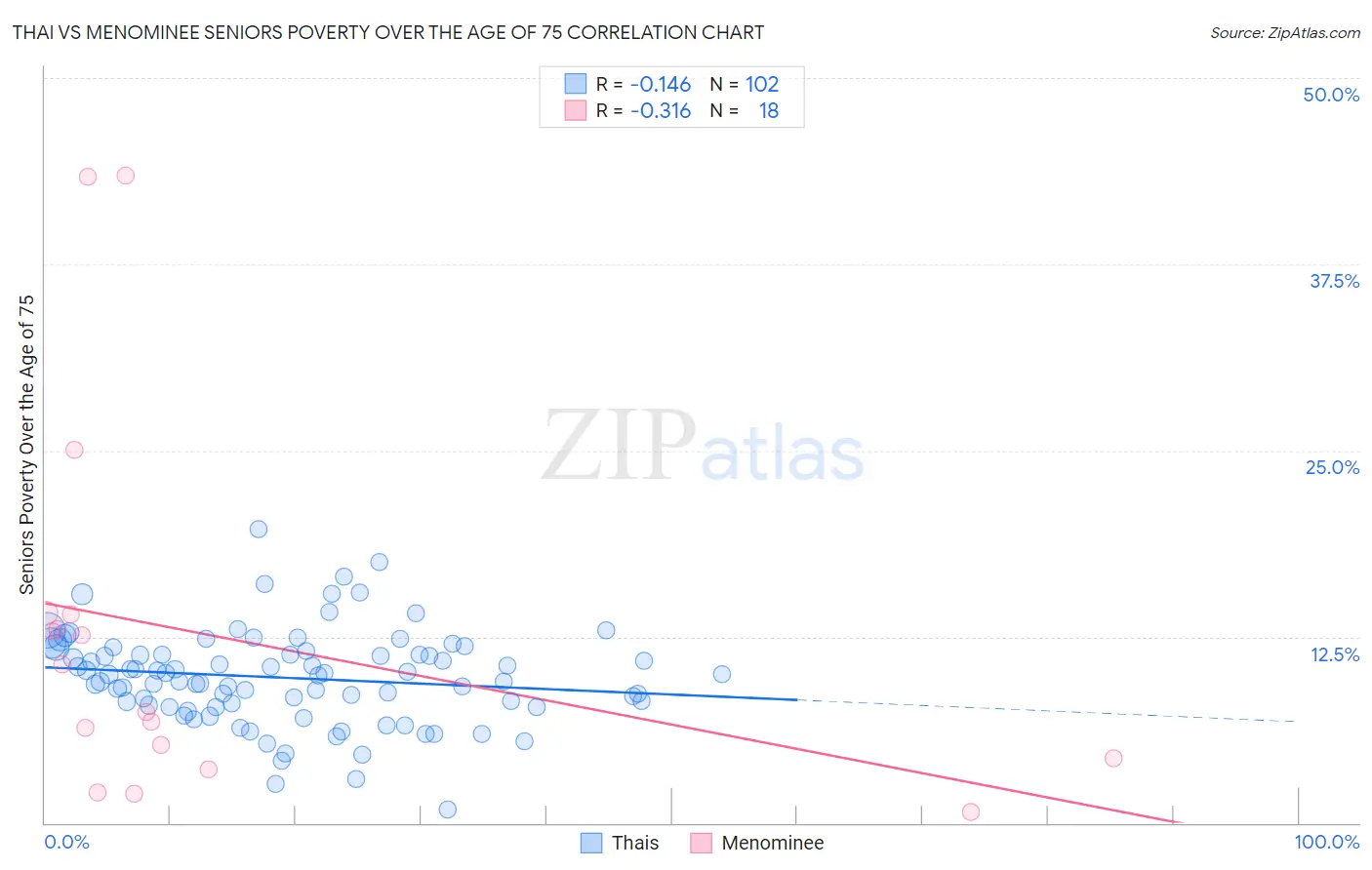 Thai vs Menominee Seniors Poverty Over the Age of 75