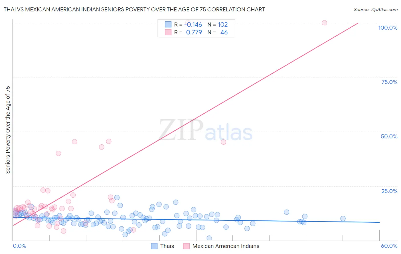 Thai vs Mexican American Indian Seniors Poverty Over the Age of 75