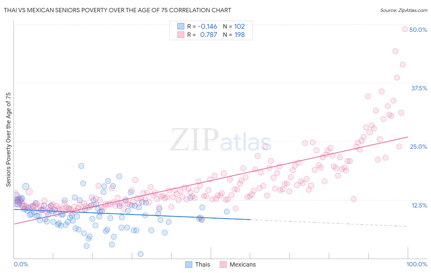 Thai vs Mexican Seniors Poverty Over the Age of 75