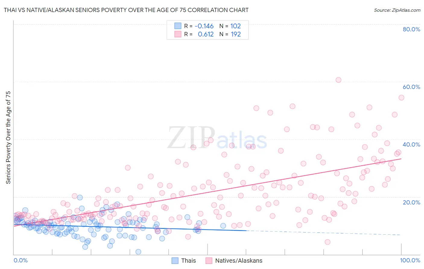 Thai vs Native/Alaskan Seniors Poverty Over the Age of 75