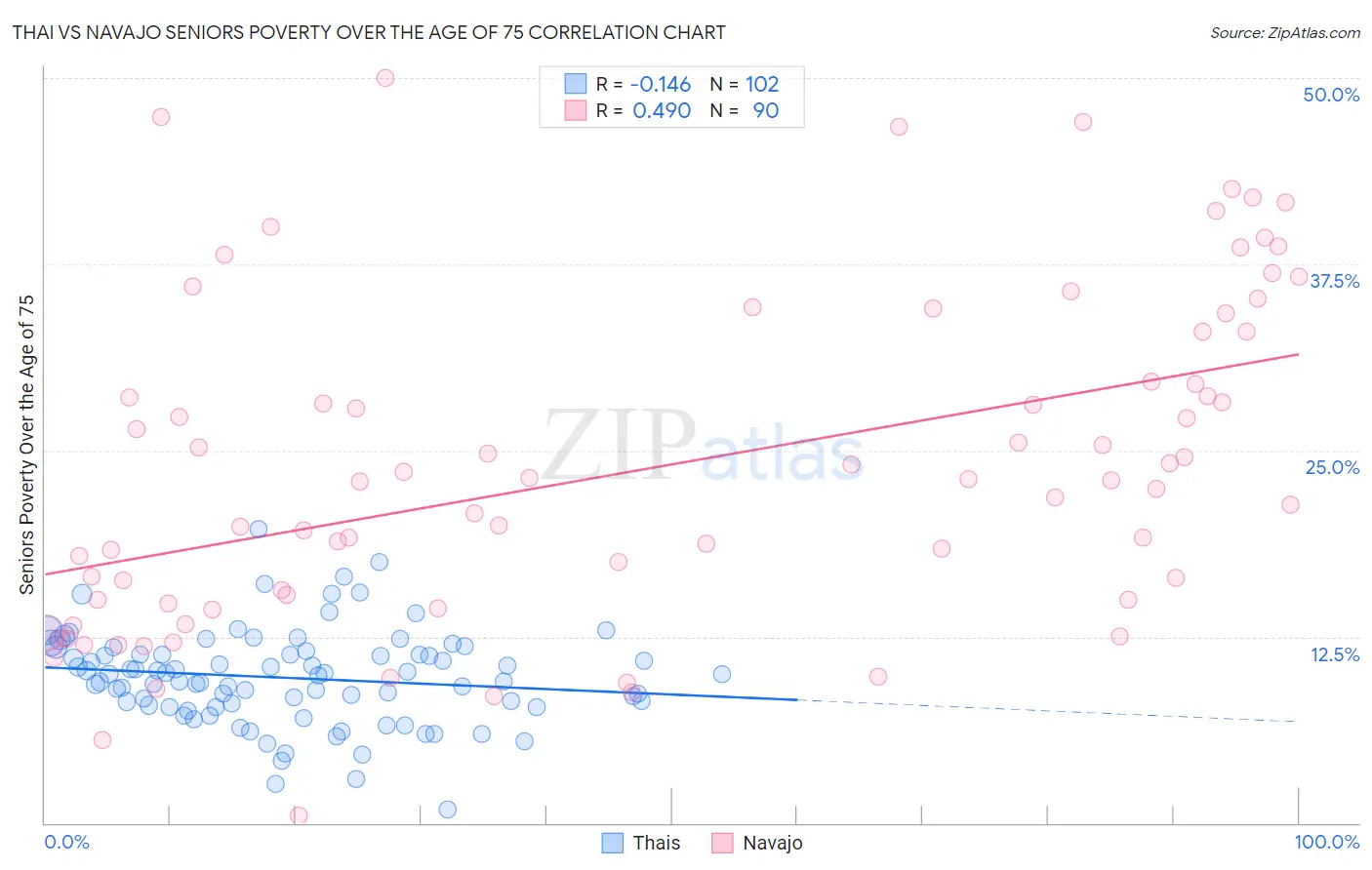 Thai vs Navajo Seniors Poverty Over the Age of 75