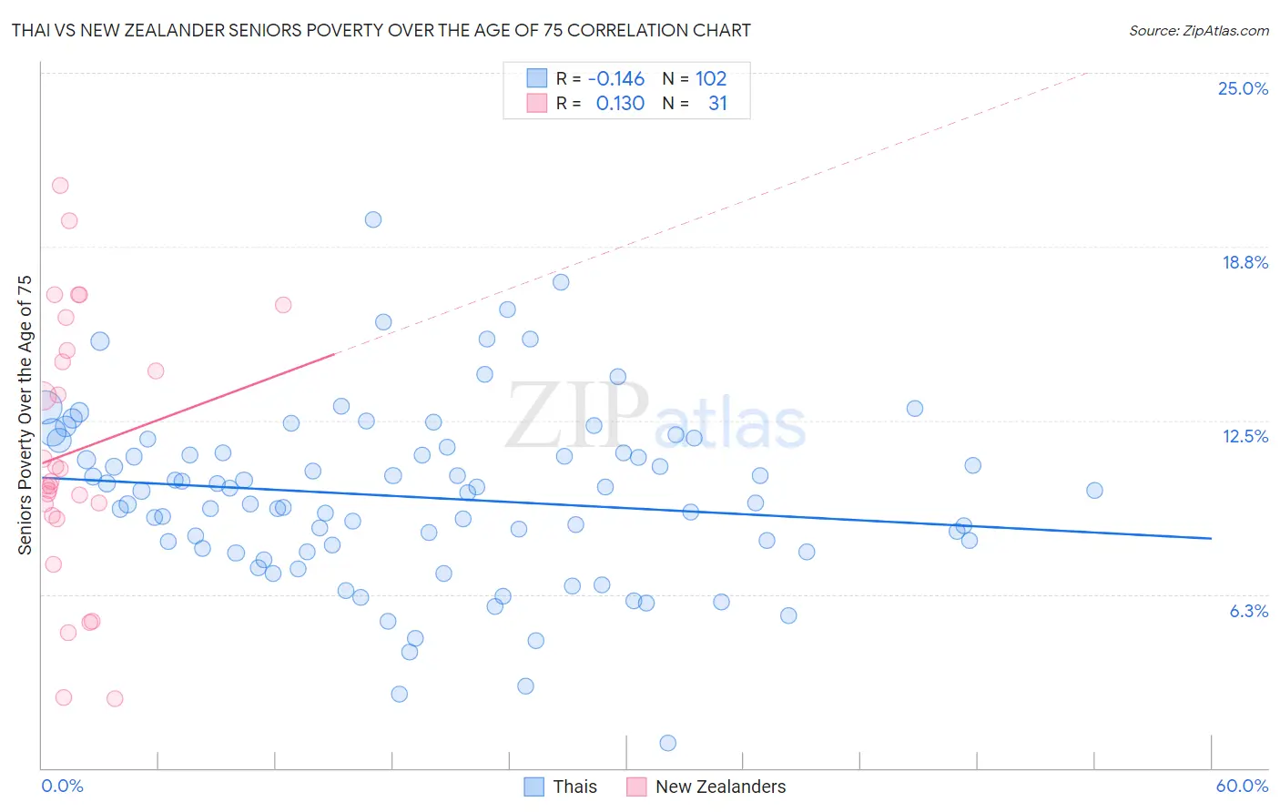 Thai vs New Zealander Seniors Poverty Over the Age of 75