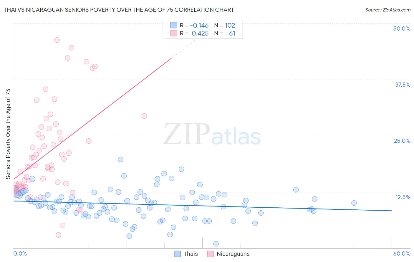 Thai vs Nicaraguan Seniors Poverty Over the Age of 75
