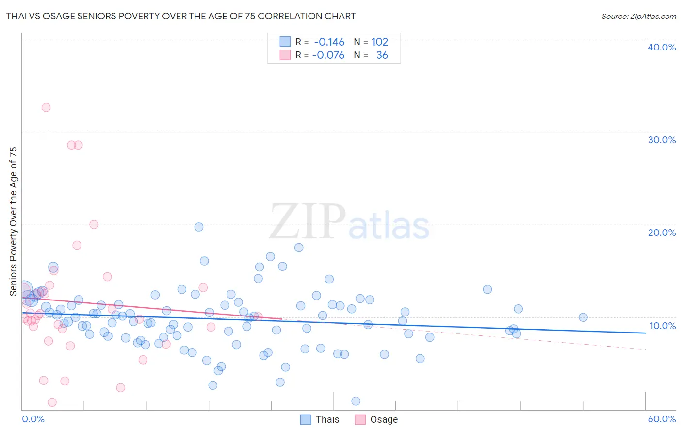 Thai vs Osage Seniors Poverty Over the Age of 75