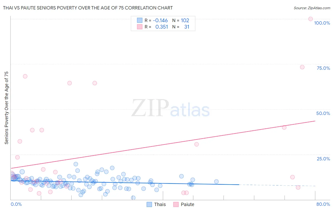 Thai vs Paiute Seniors Poverty Over the Age of 75