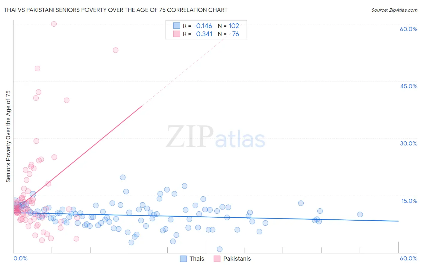 Thai vs Pakistani Seniors Poverty Over the Age of 75