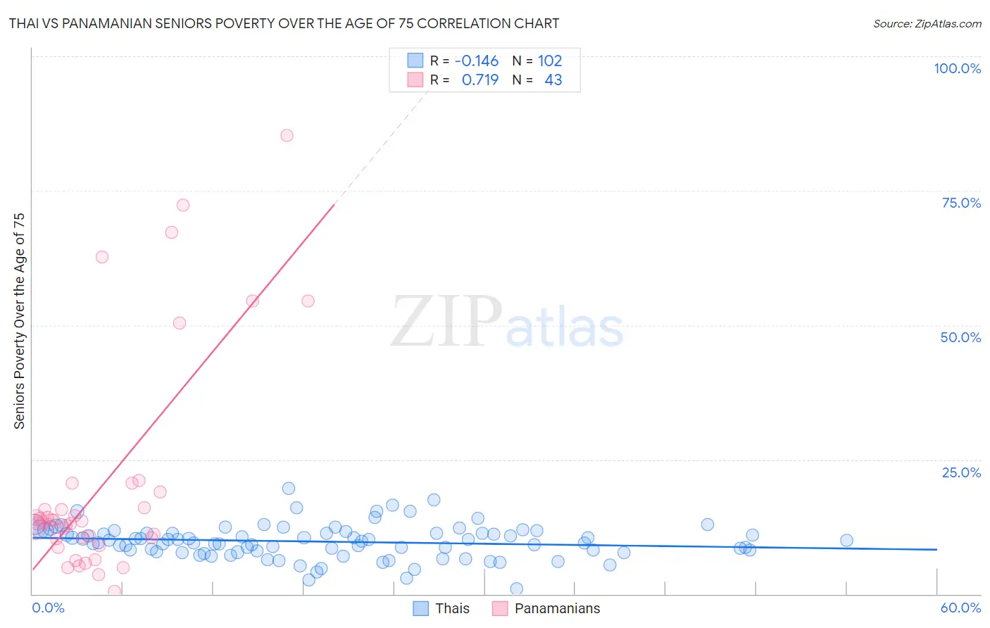 Thai vs Panamanian Seniors Poverty Over the Age of 75