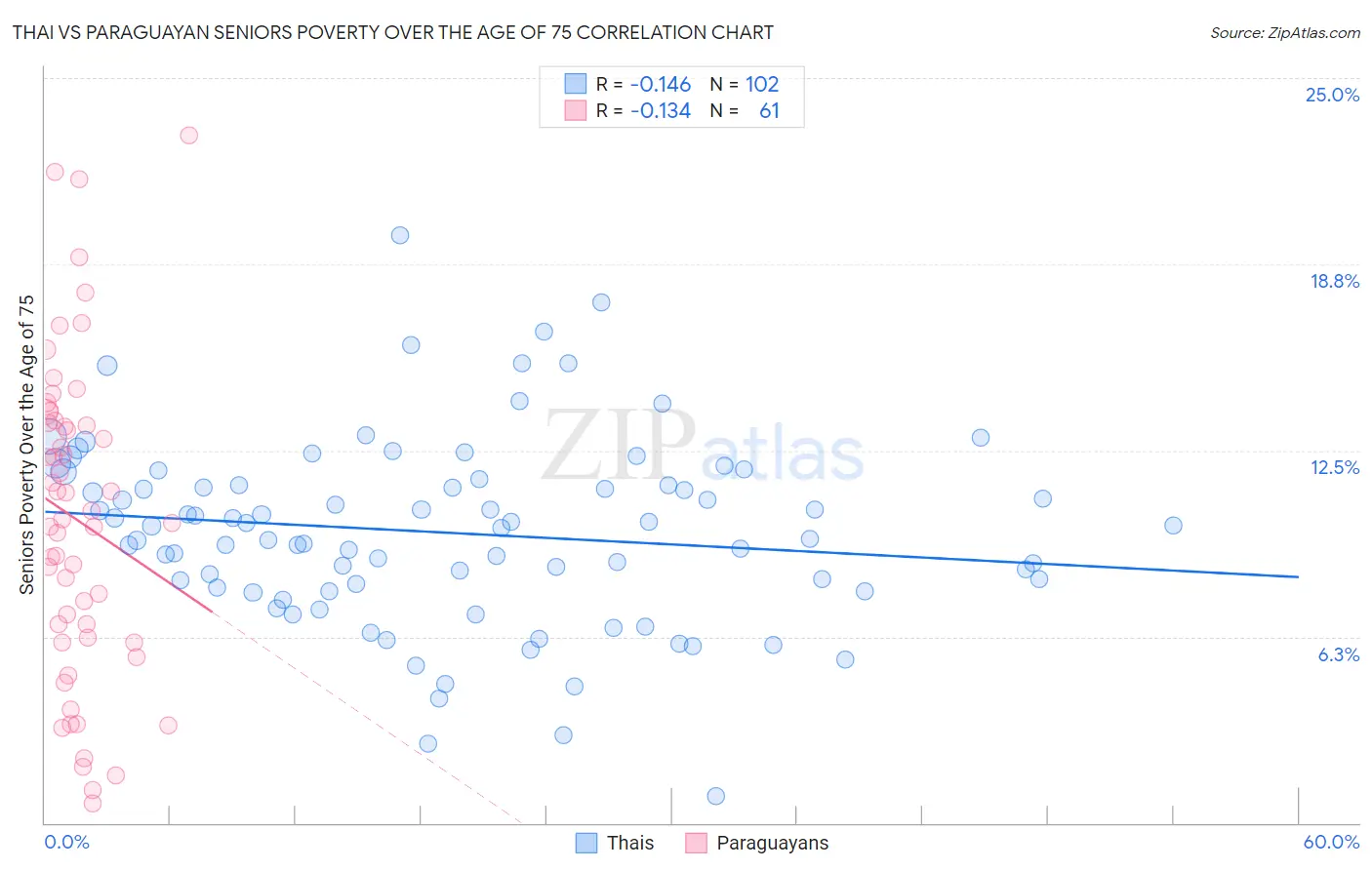 Thai vs Paraguayan Seniors Poverty Over the Age of 75