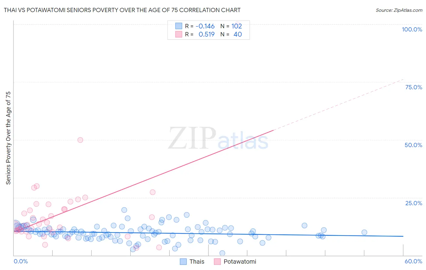 Thai vs Potawatomi Seniors Poverty Over the Age of 75