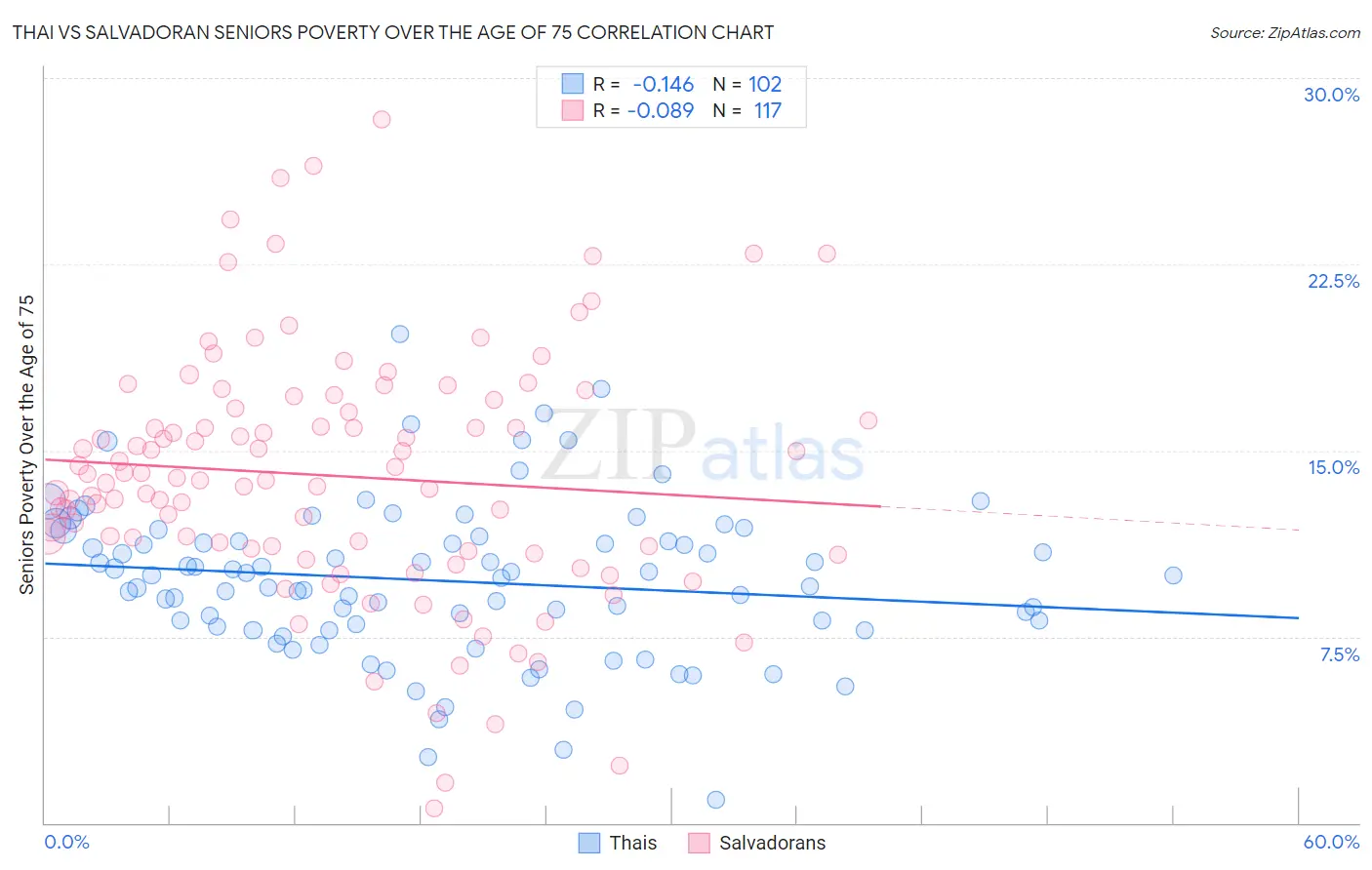 Thai vs Salvadoran Seniors Poverty Over the Age of 75