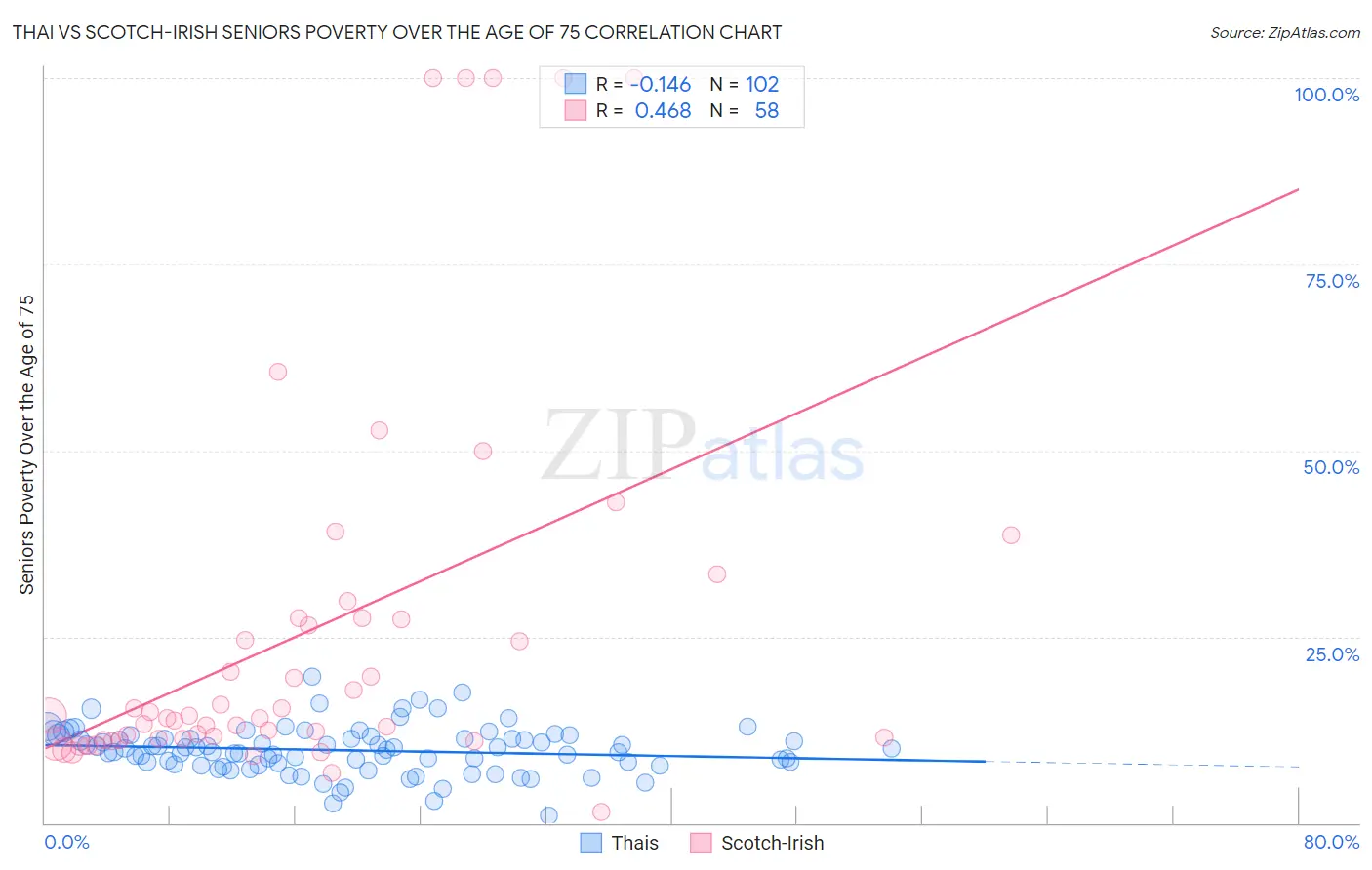 Thai vs Scotch-Irish Seniors Poverty Over the Age of 75