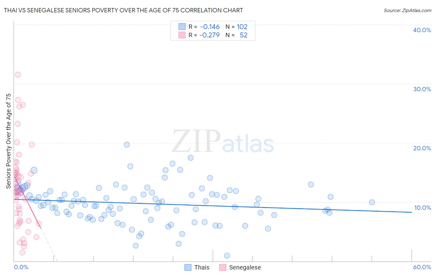 Thai vs Senegalese Seniors Poverty Over the Age of 75