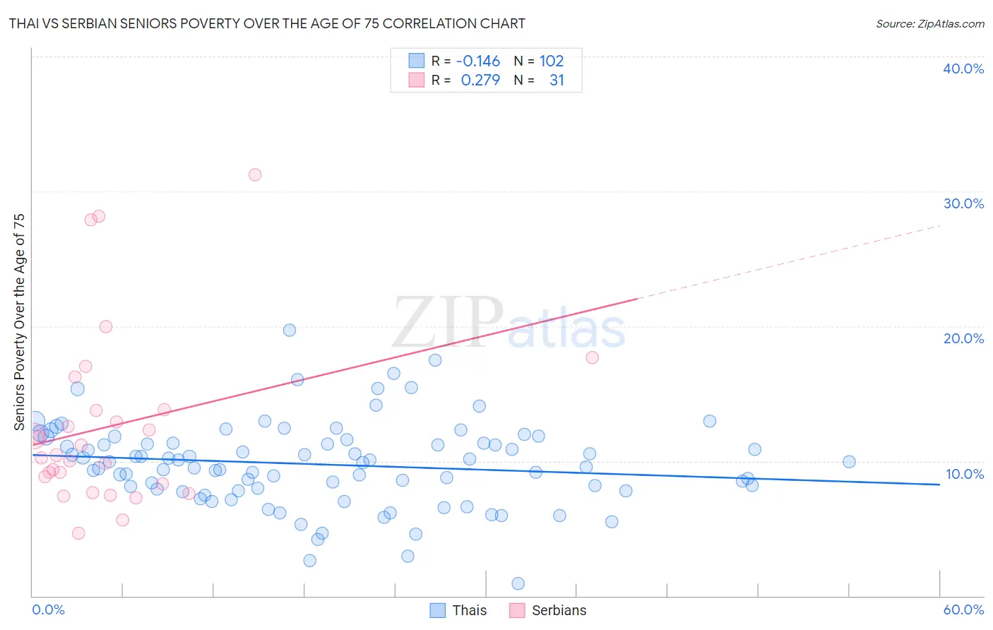 Thai vs Serbian Seniors Poverty Over the Age of 75