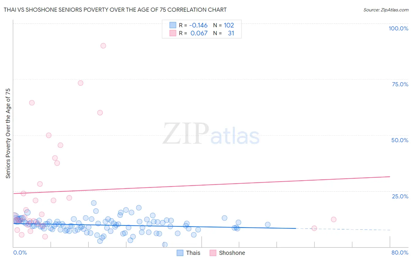 Thai vs Shoshone Seniors Poverty Over the Age of 75