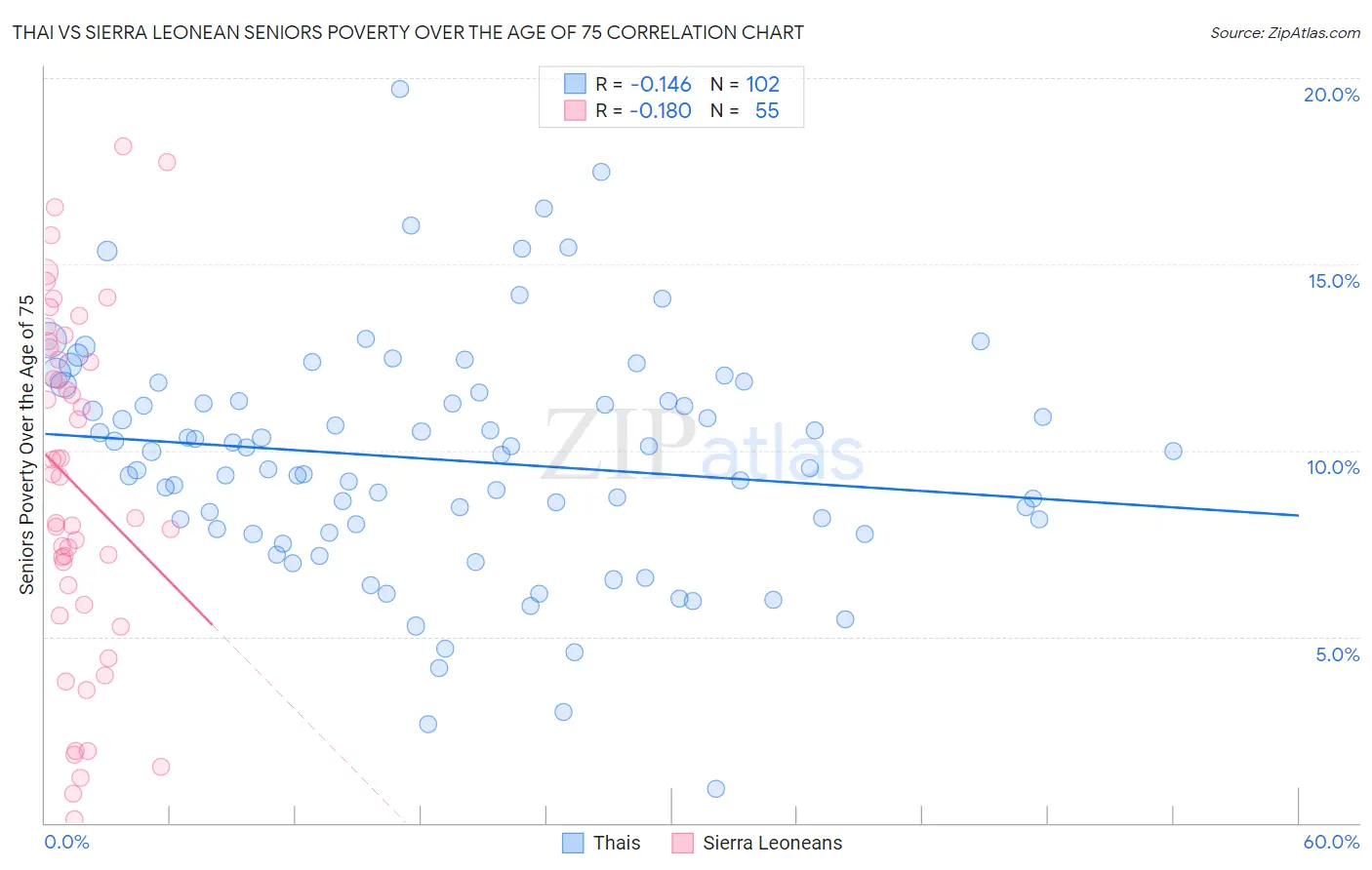 Thai vs Sierra Leonean Seniors Poverty Over the Age of 75