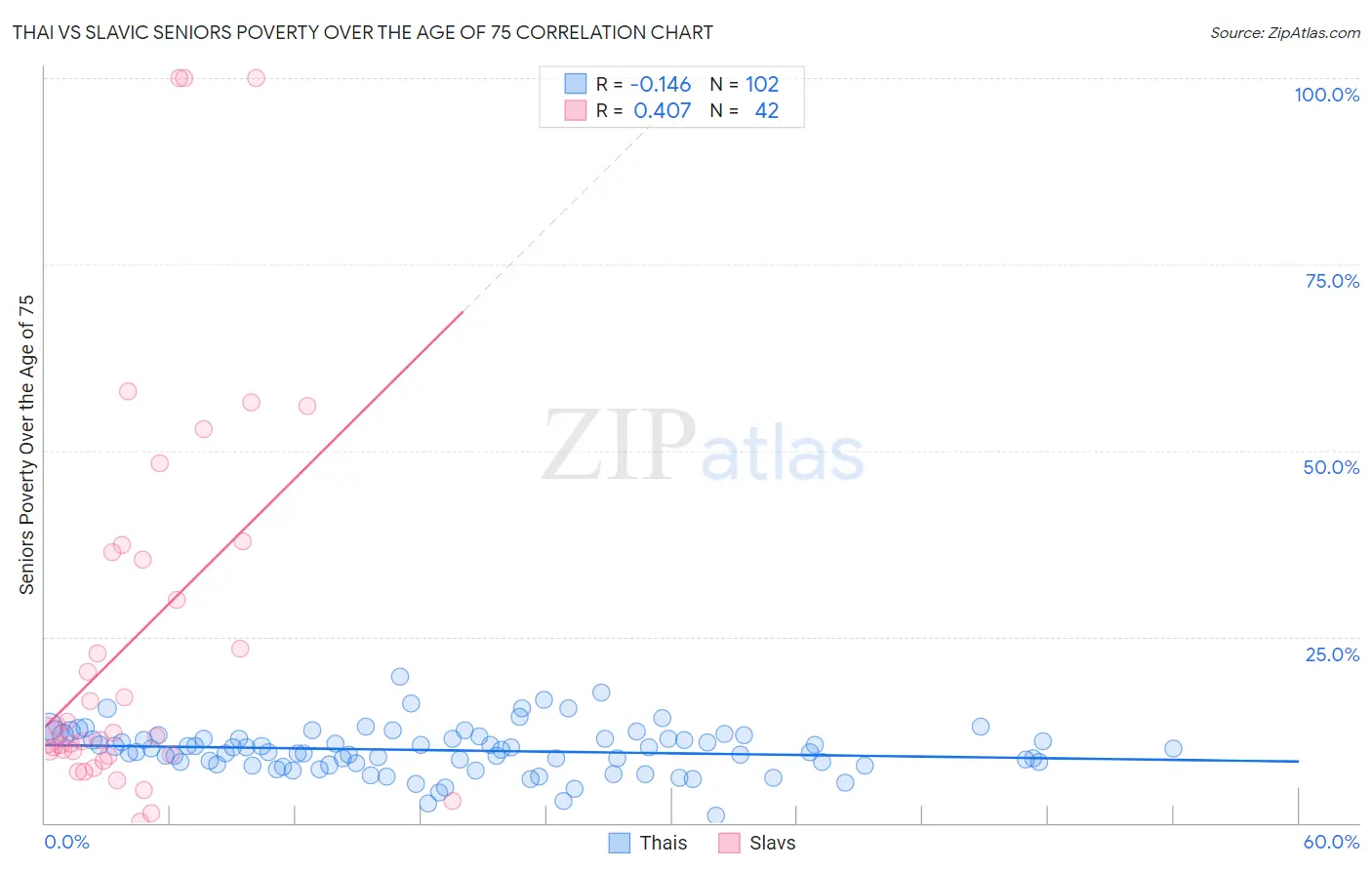 Thai vs Slavic Seniors Poverty Over the Age of 75