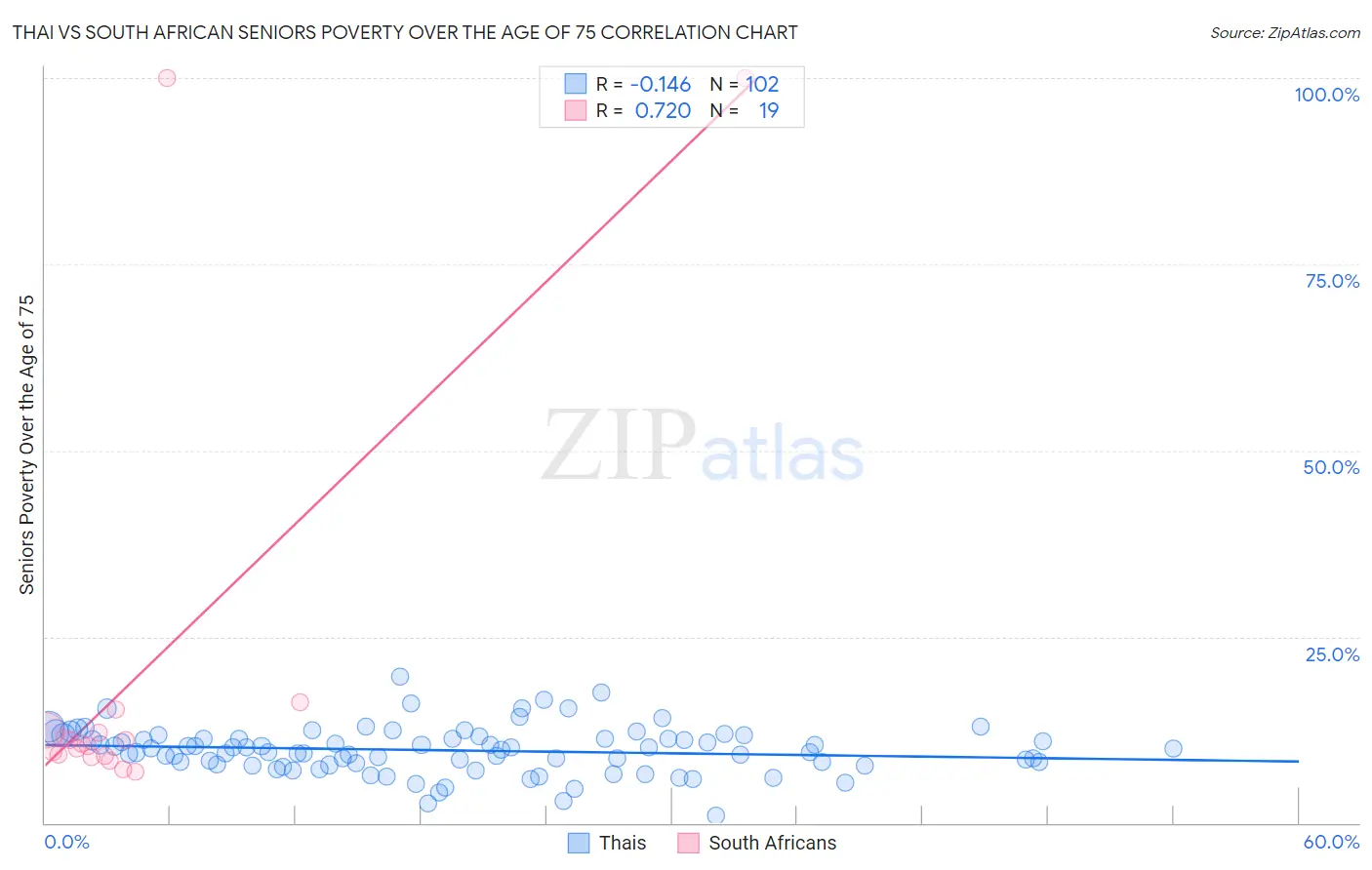 Thai vs South African Seniors Poverty Over the Age of 75