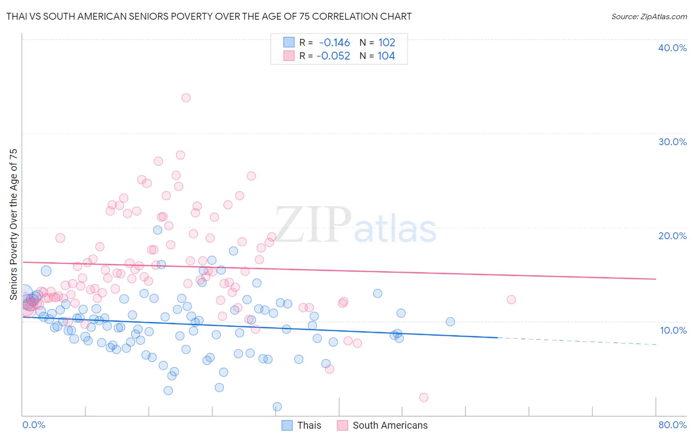 Thai vs South American Seniors Poverty Over the Age of 75