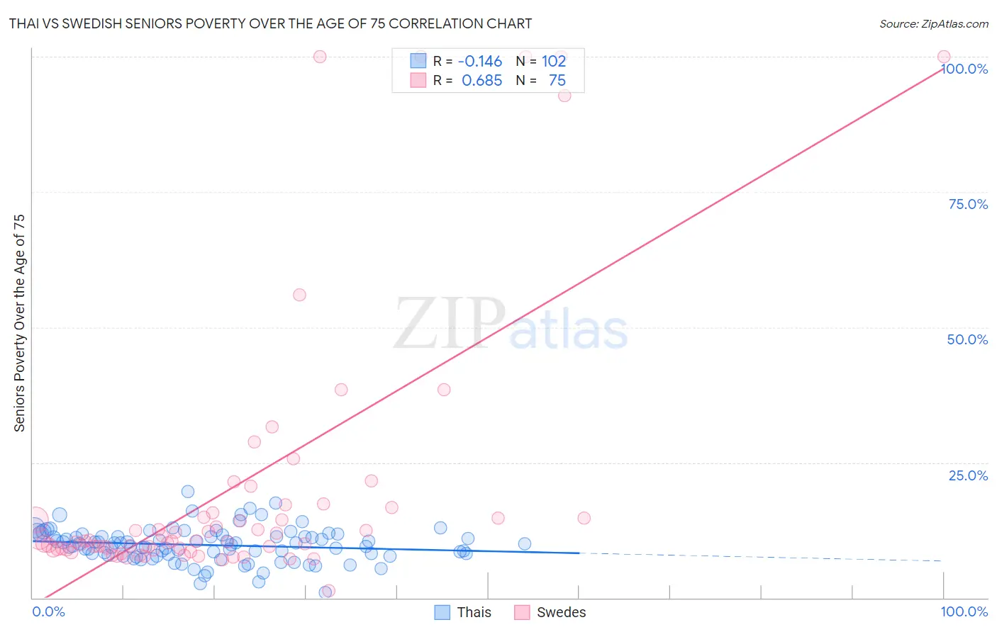 Thai vs Swedish Seniors Poverty Over the Age of 75