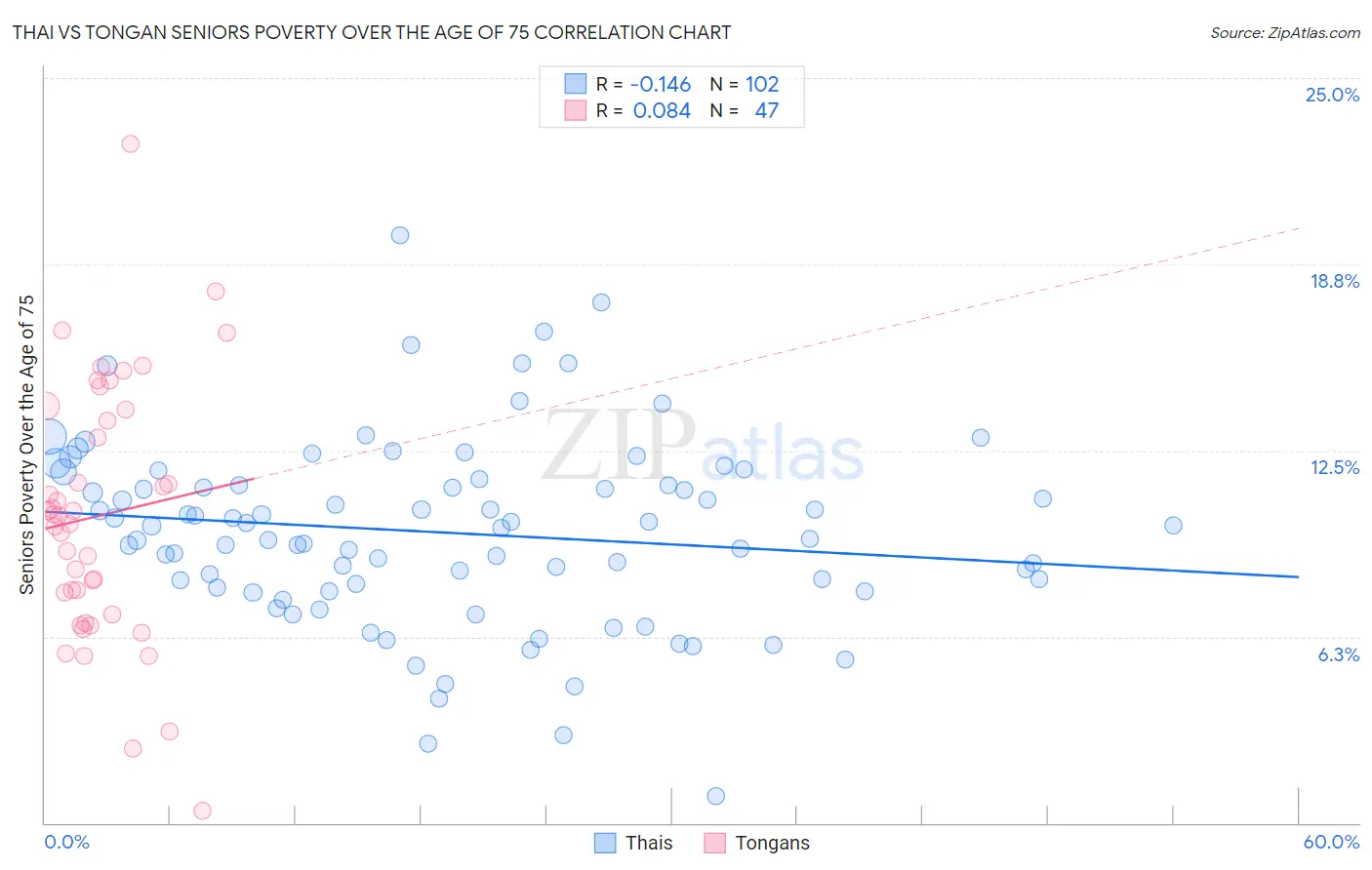 Thai vs Tongan Seniors Poverty Over the Age of 75